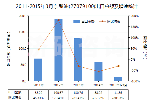2011-2015年3月雜酚油(27079100)出口總額及增速統(tǒng)計 2011-2015年3月雜酚油(27079100)出口總額及增速統(tǒng)計